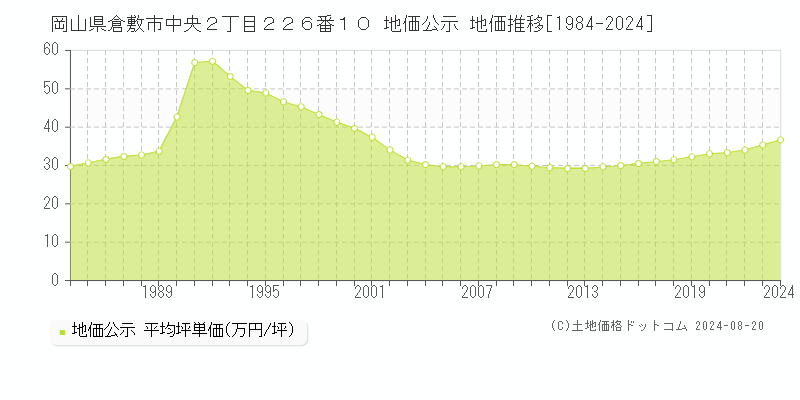 岡山県倉敷市中央２丁目２２６番１０ 公示地価 地価推移[1984-2024]