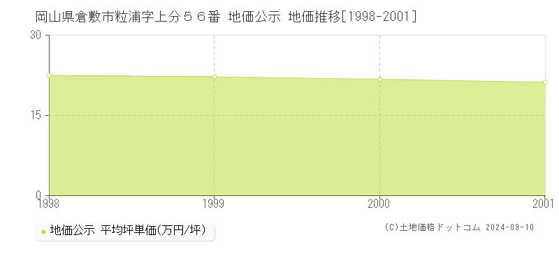 岡山県倉敷市粒浦字上分５６番 地価公示 地価推移[1998-2001]