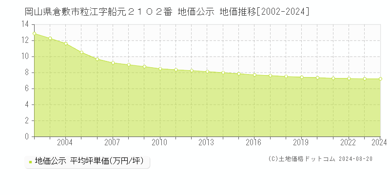 岡山県倉敷市粒江字船元２１０２番 地価公示 地価推移[2002-2023]