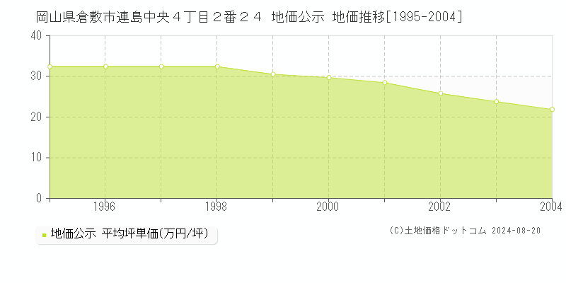 岡山県倉敷市連島中央４丁目２番２４ 地価公示 地価推移[1995-2004]