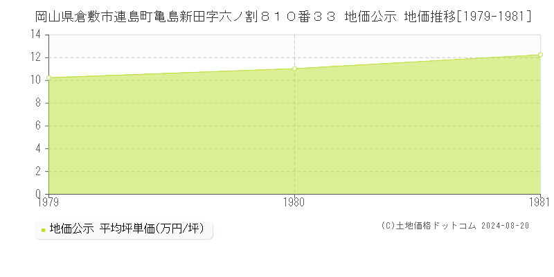 岡山県倉敷市連島町亀島新田字六ノ割８１０番３３ 地価公示 地価推移[1979-1981]