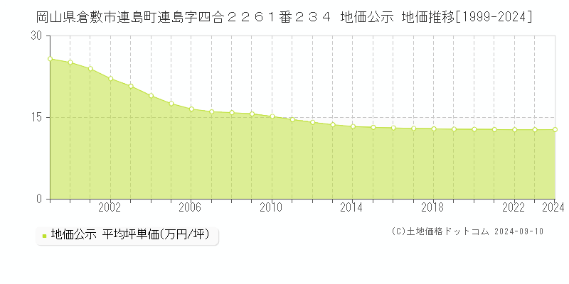 岡山県倉敷市連島町連島字四合２２６１番２３４ 地価公示 地価推移[1999-2023]