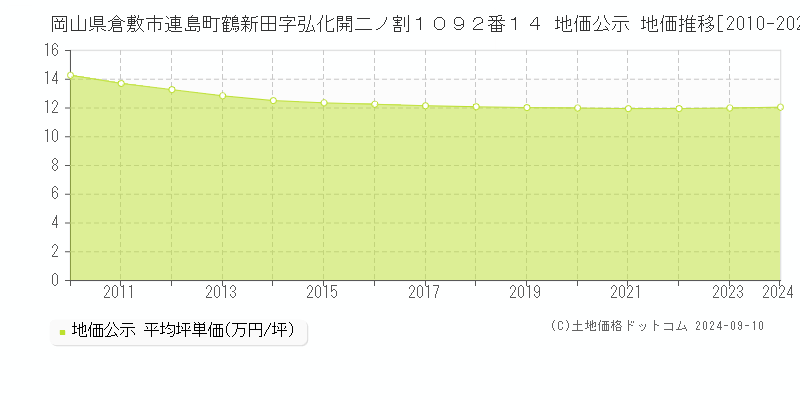 岡山県倉敷市連島町鶴新田字弘化開二ノ割１０９２番１４ 公示地価 地価推移[2010-2024]