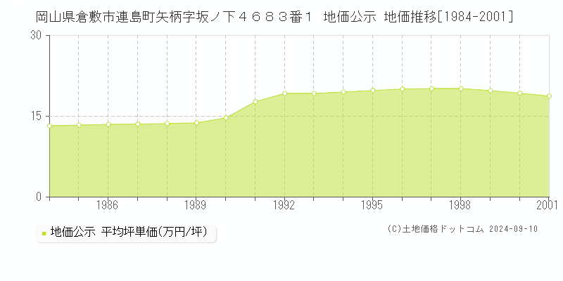 岡山県倉敷市連島町矢柄字坂ノ下４６８３番１ 地価公示 地価推移[1984-2001]