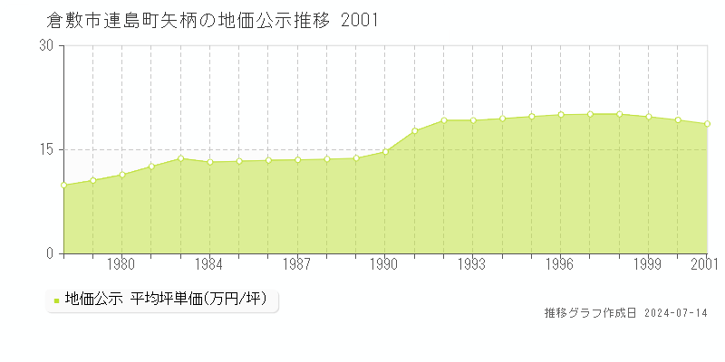 倉敷市連島町矢柄の地価公示推移グラフ 