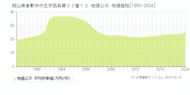 岡山県倉敷市中庄字西長郷２２番１２ 公示地価 地価推移[1983-2024]