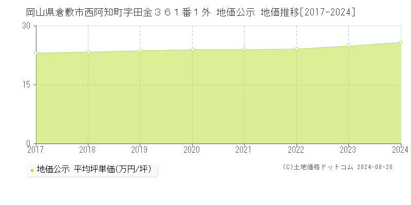 岡山県倉敷市西阿知町字田金３６１番１外 地価公示 地価推移[2017-2024]