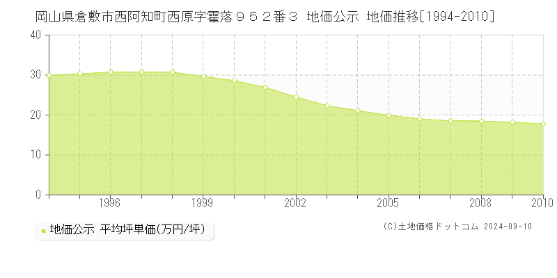 岡山県倉敷市西阿知町西原字霍落９５２番３ 公示地価 地価推移[1994-2010]