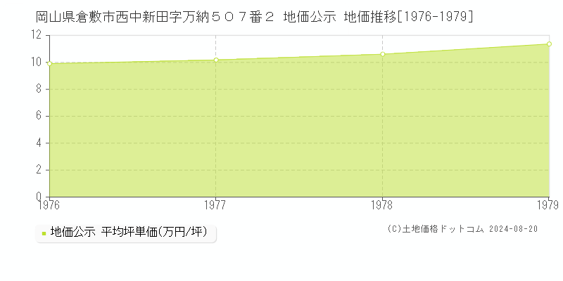 岡山県倉敷市西中新田字万納５０７番２ 地価公示 地価推移[1976-1979]