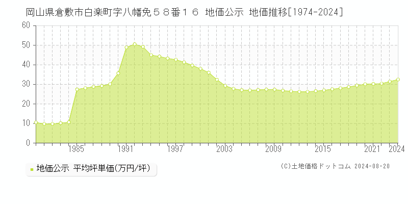 岡山県倉敷市白楽町字八幡免５８番１６ 公示地価 地価推移[1974-2024]