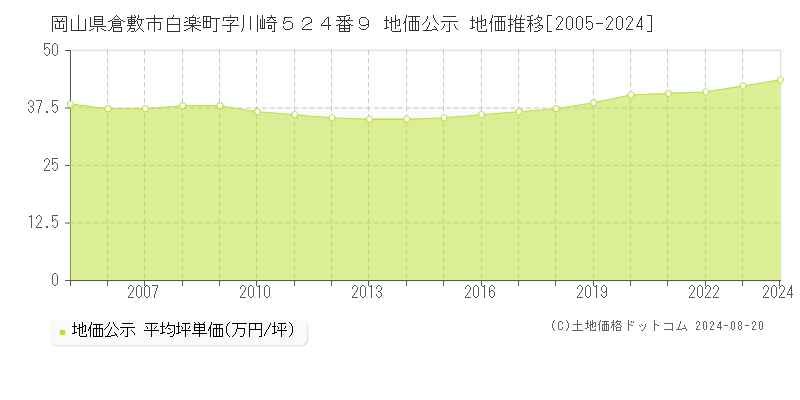 岡山県倉敷市白楽町字川崎５２４番９ 地価公示 地価推移[2005-2024]