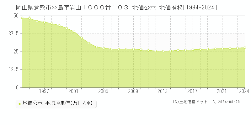 岡山県倉敷市羽島字岩山１０００番１０３ 地価公示 地価推移[1994-2024]