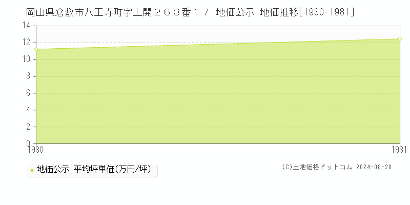 岡山県倉敷市八王寺町字上開２６３番１７ 地価公示 地価推移[1980-1981]