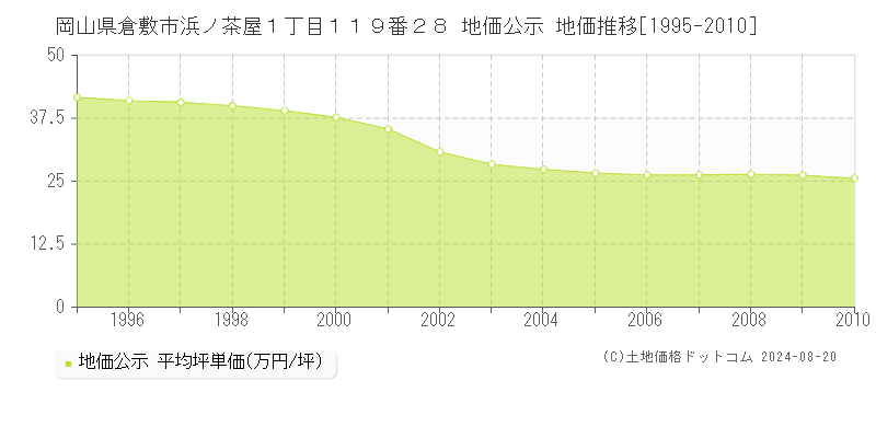 岡山県倉敷市浜ノ茶屋１丁目１１９番２８ 公示地価 地価推移[1995-2010]