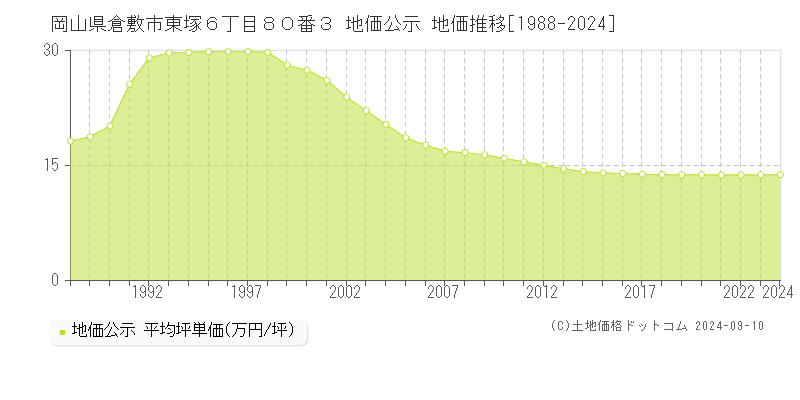 岡山県倉敷市東塚６丁目８０番３ 地価公示 地価推移[1988-2024]