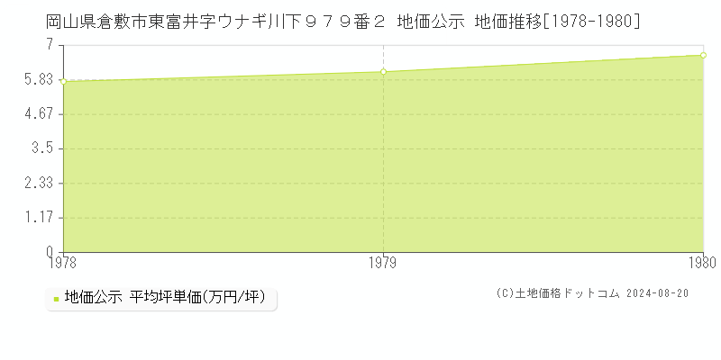 岡山県倉敷市東富井字ウナギ川下９７９番２ 地価公示 地価推移[1978-1980]