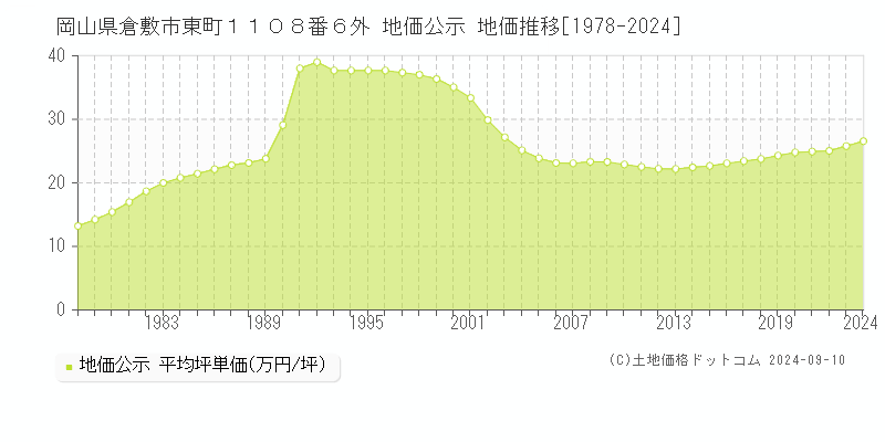 岡山県倉敷市東町１１０８番６外 地価公示 地価推移[1978-2024]