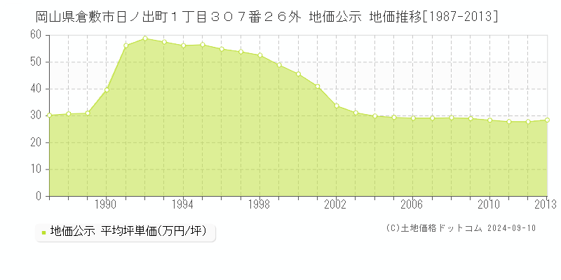 岡山県倉敷市日ノ出町１丁目３０７番２６外 地価公示 地価推移[1987-2013]