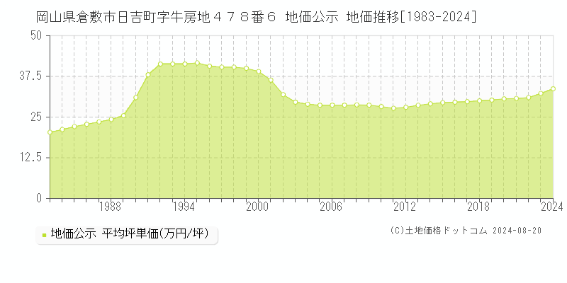 岡山県倉敷市日吉町字牛房地４７８番６ 公示地価 地価推移[1983-2024]