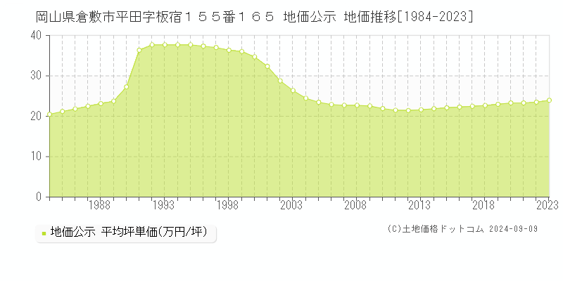 岡山県倉敷市平田字板宿１５５番１６５ 公示地価 地価推移[1984-2024]