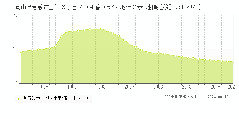 岡山県倉敷市広江６丁目７３４番３５外 公示地価 地価推移[1984-2021]