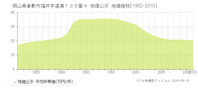 岡山県倉敷市福井字道満１３８番４ 地価公示 地価推移[1982-2010]