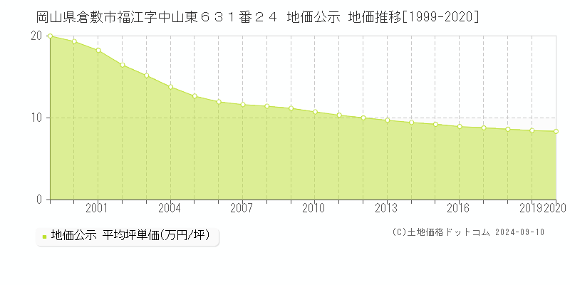 岡山県倉敷市福江字中山東６３１番２４ 公示地価 地価推移[1999-2020]