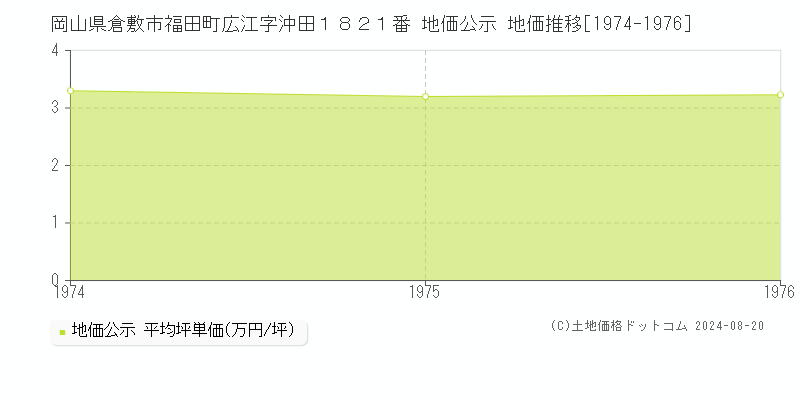 岡山県倉敷市福田町広江字沖田１８２１番 地価公示 地価推移[1974-1976]