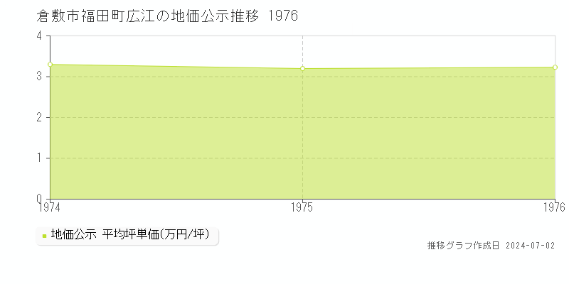 倉敷市福田町広江の地価公示推移グラフ 