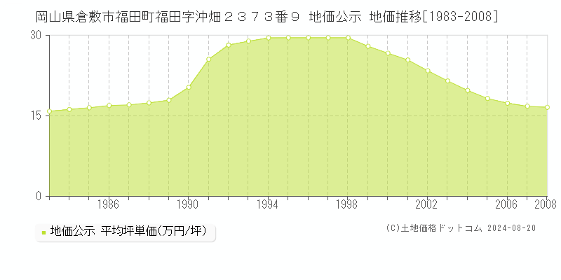 岡山県倉敷市福田町福田字沖畑２３７３番９ 地価公示 地価推移[1983-2008]