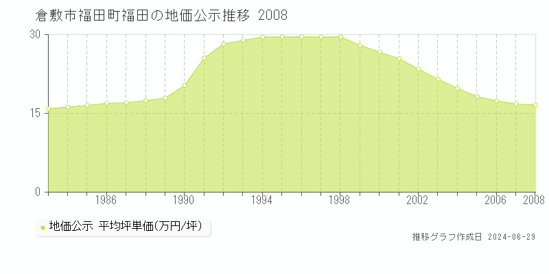 倉敷市福田町福田の地価公示推移グラフ 