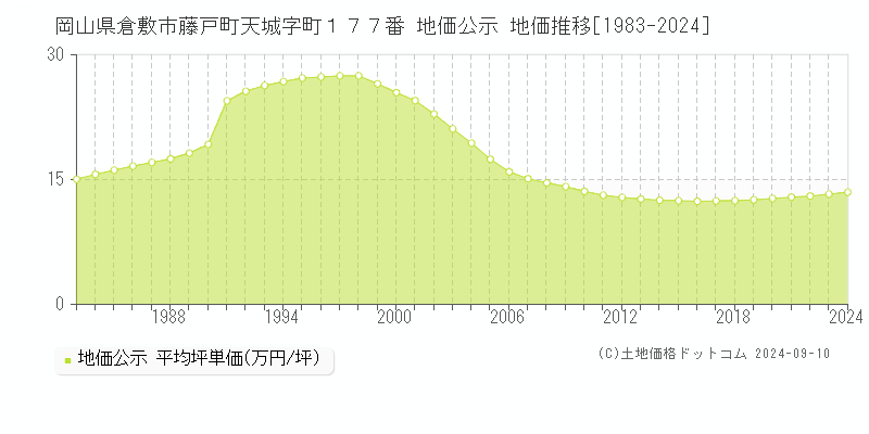 岡山県倉敷市藤戸町天城字町１７７番 地価公示 地価推移[1983-2023]