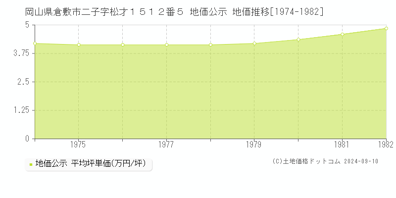 岡山県倉敷市二子字松才１５１２番５ 地価公示 地価推移[1974-1982]