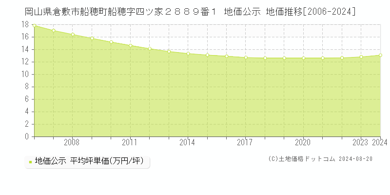 岡山県倉敷市船穂町船穂字四ツ家２８８９番１ 公示地価 地価推移[2006-2024]