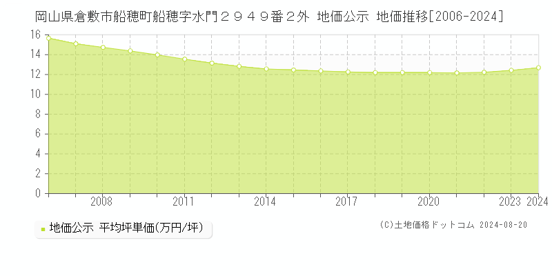 岡山県倉敷市船穂町船穂字水門２９４９番２外 公示地価 地価推移[2006-2024]