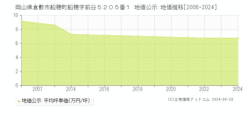 岡山県倉敷市船穂町船穂字前谷５２０５番１ 地価公示 地価推移[2006-2024]