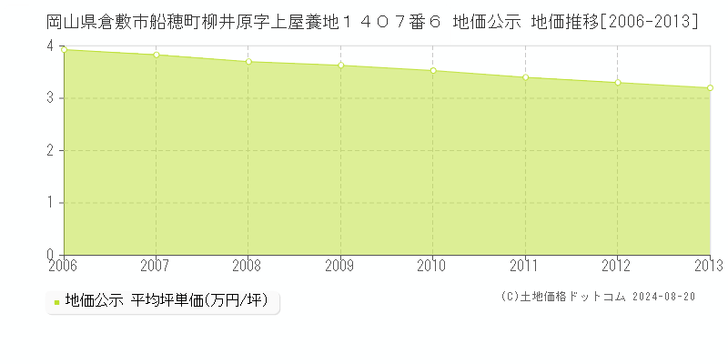 岡山県倉敷市船穂町柳井原字上屋養地１４０７番６ 地価公示 地価推移[2006-2013]