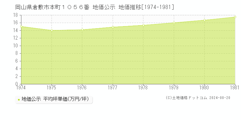 岡山県倉敷市本町１０５６番 公示地価 地価推移[1974-1981]