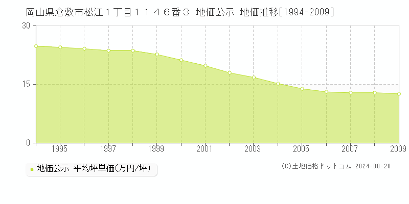 岡山県倉敷市松江１丁目１１４６番３ 地価公示 地価推移[1994-2009]