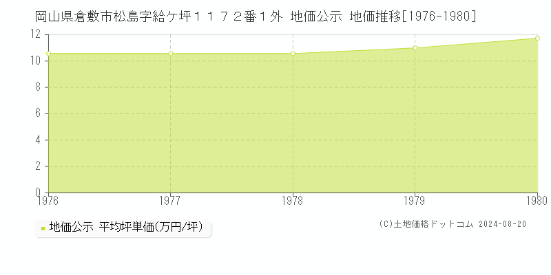 岡山県倉敷市松島字給ケ坪１１７２番１外 地価公示 地価推移[1976-1980]