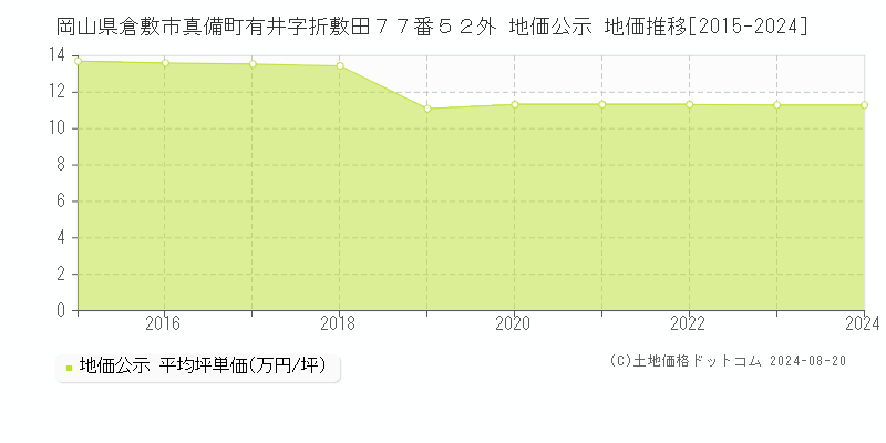 岡山県倉敷市真備町有井字折敷田７７番５２外 地価公示 地価推移[2015-2024]