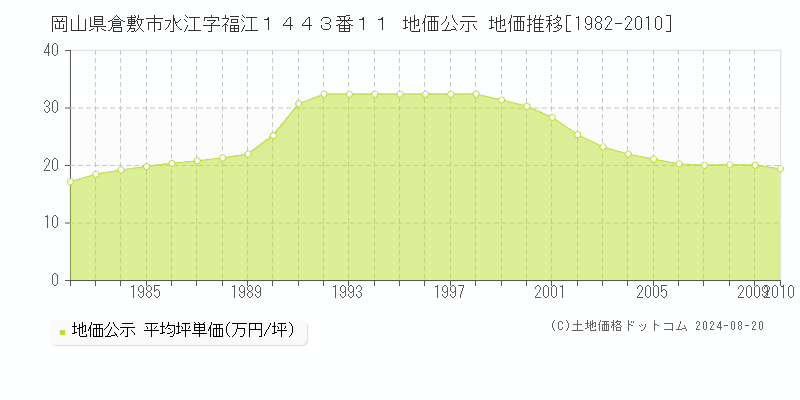 岡山県倉敷市水江字福江１４４３番１１ 公示地価 地価推移[1982-2010]