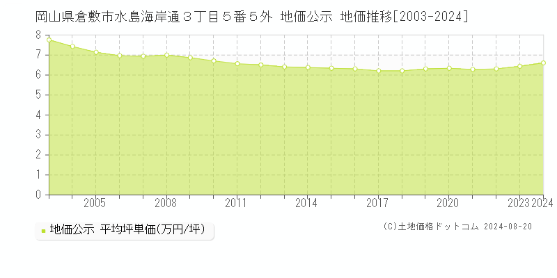 岡山県倉敷市水島海岸通３丁目５番５外 地価公示 地価推移[2003-2023]