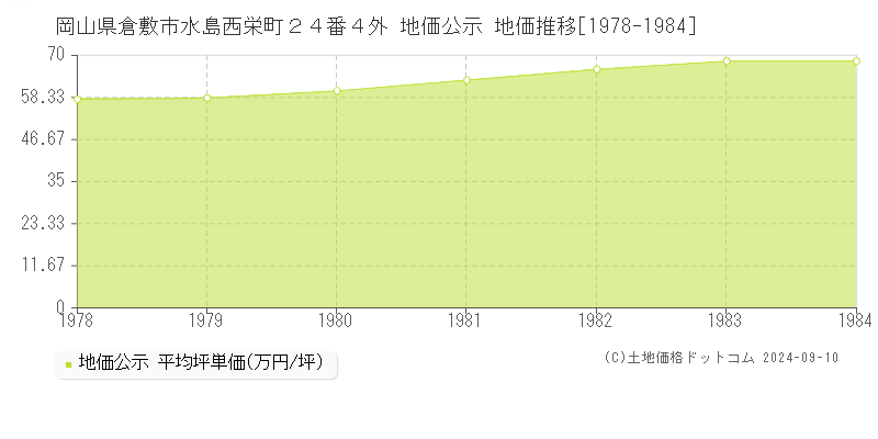 岡山県倉敷市水島西栄町２４番４外 地価公示 地価推移[1978-1984]