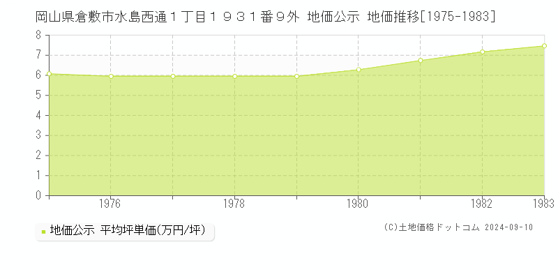 岡山県倉敷市水島西通１丁目１９３１番９外 地価公示 地価推移[1975-1983]