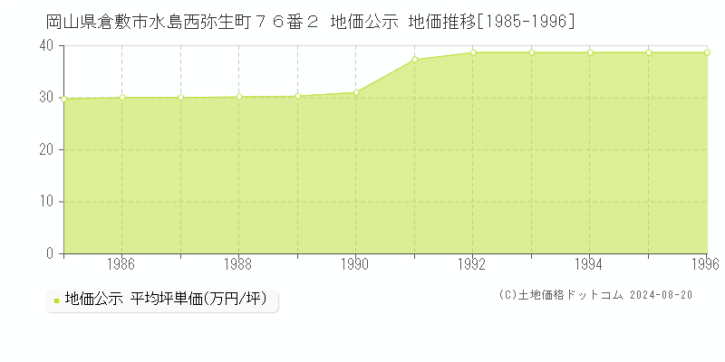 岡山県倉敷市水島西弥生町７６番２ 地価公示 地価推移[1985-1996]