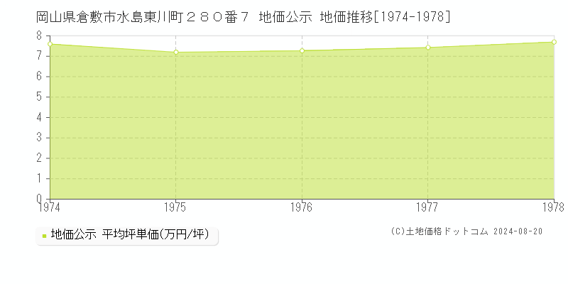 岡山県倉敷市水島東川町２８０番７ 公示地価 地価推移[1974-1978]