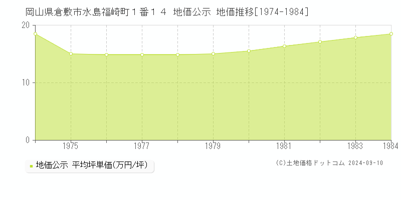 岡山県倉敷市水島福崎町１番１４ 地価公示 地価推移[1974-1984]