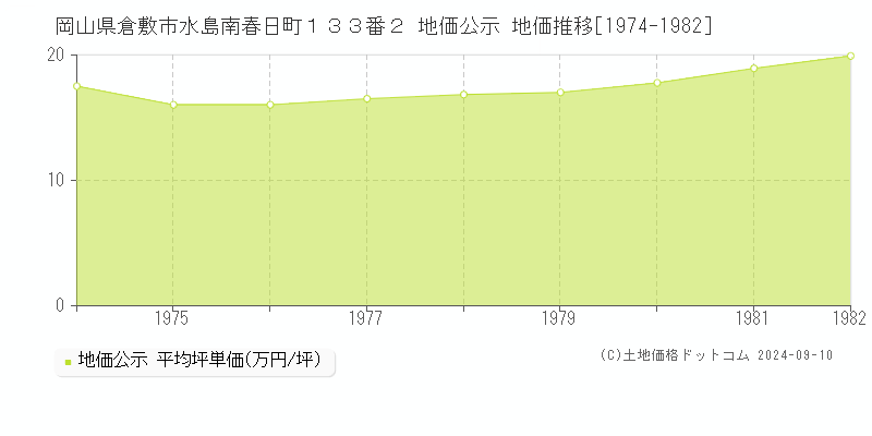 岡山県倉敷市水島南春日町１３３番２ 地価公示 地価推移[1974-1982]