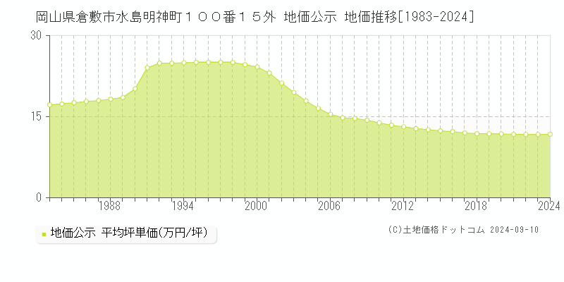 岡山県倉敷市水島明神町１００番１５外 地価公示 地価推移[1983-2023]